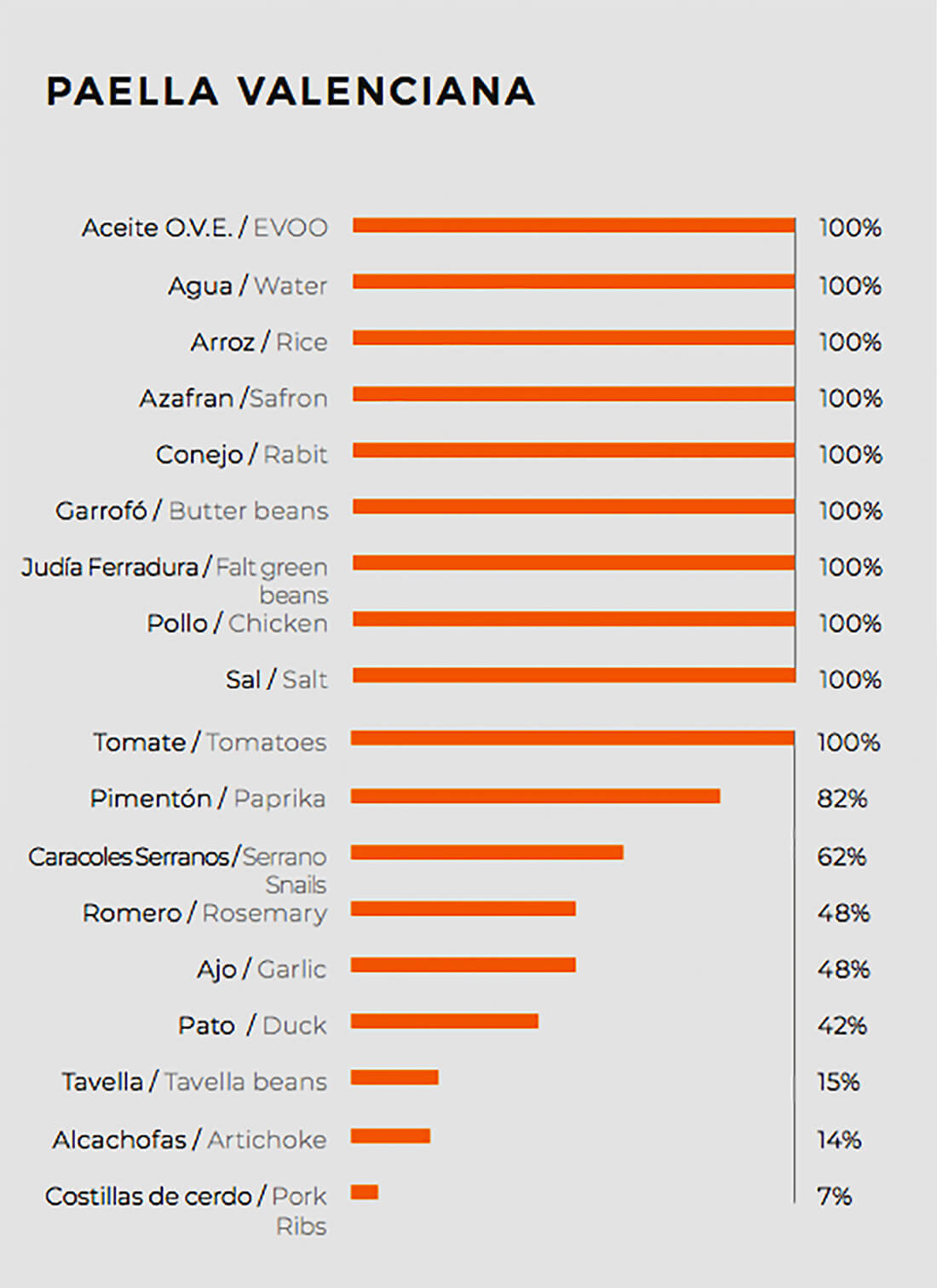 The list of most common ingredients in a paella valenciana.  The list of most common ingredients in a paella valenciana.
